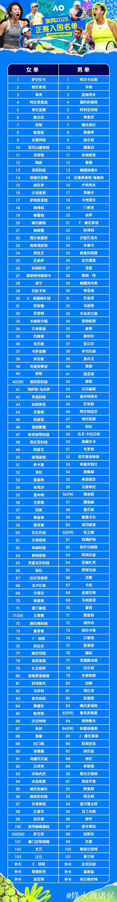 澳网男女单打正赛阵容揭晓 中国7选手入选 澳网男女单打正赛阵容揭晓 中国7选手入选