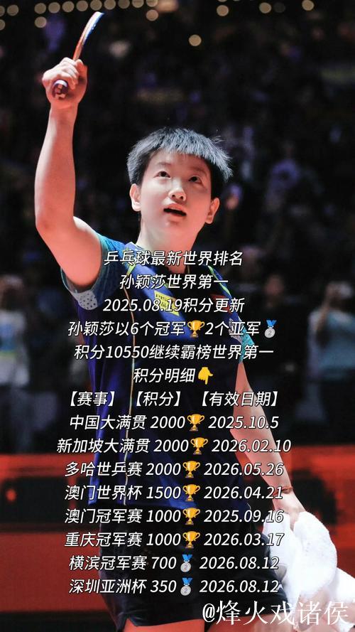 乒联最新排名:王楚钦、孙颖莎领跑 国乒包揽女单前五 乒联最新排名:王楚钦、孙颖莎领跑 国乒包揽女单前五